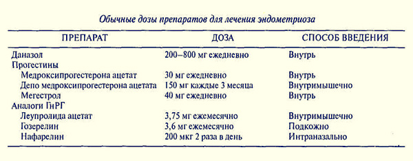 Чем лечить эндометриоз матки у женщин