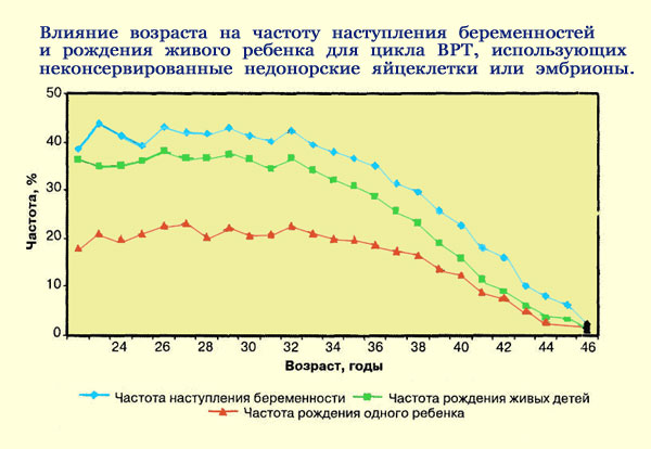 Процент забеременеть после 40