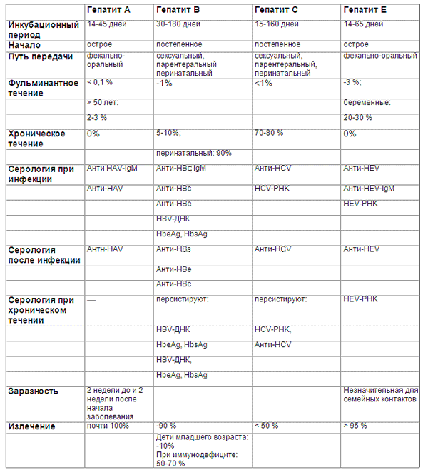 Гепатит б таблица
